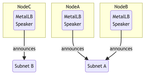 https://metallb.universe.tf/configuration/_advanced_l2_configuration/