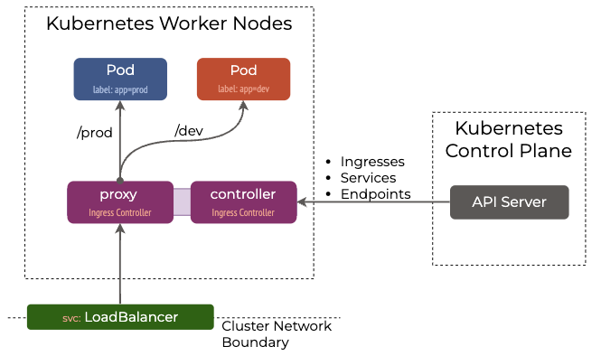 https://www.tkng.io/ingress/ingress/