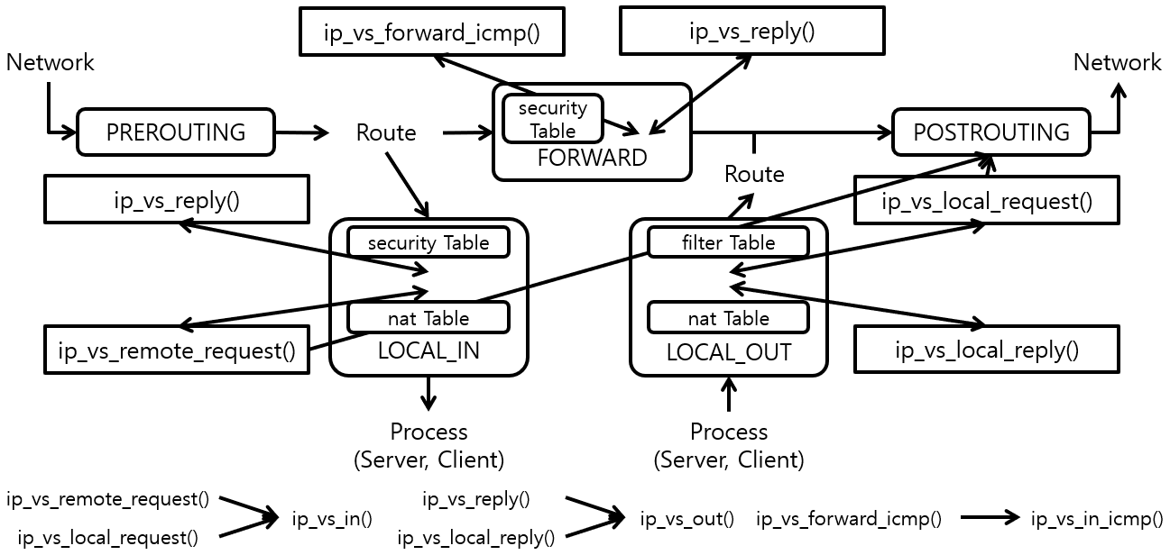 https://ssup2.github.io/theory_analysis/Linux_LVS_IPVS/