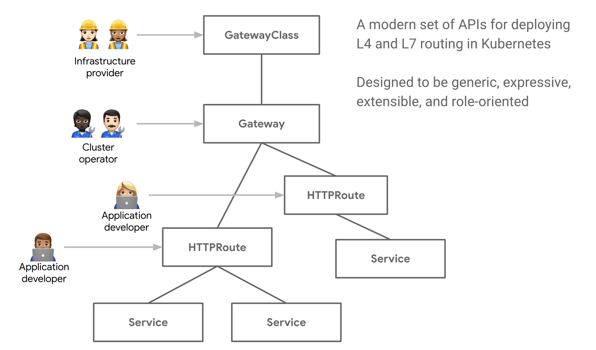 Gateway API is a family of API kinds that provide dynamic infrastructure provisioning and advanced traffic routing.