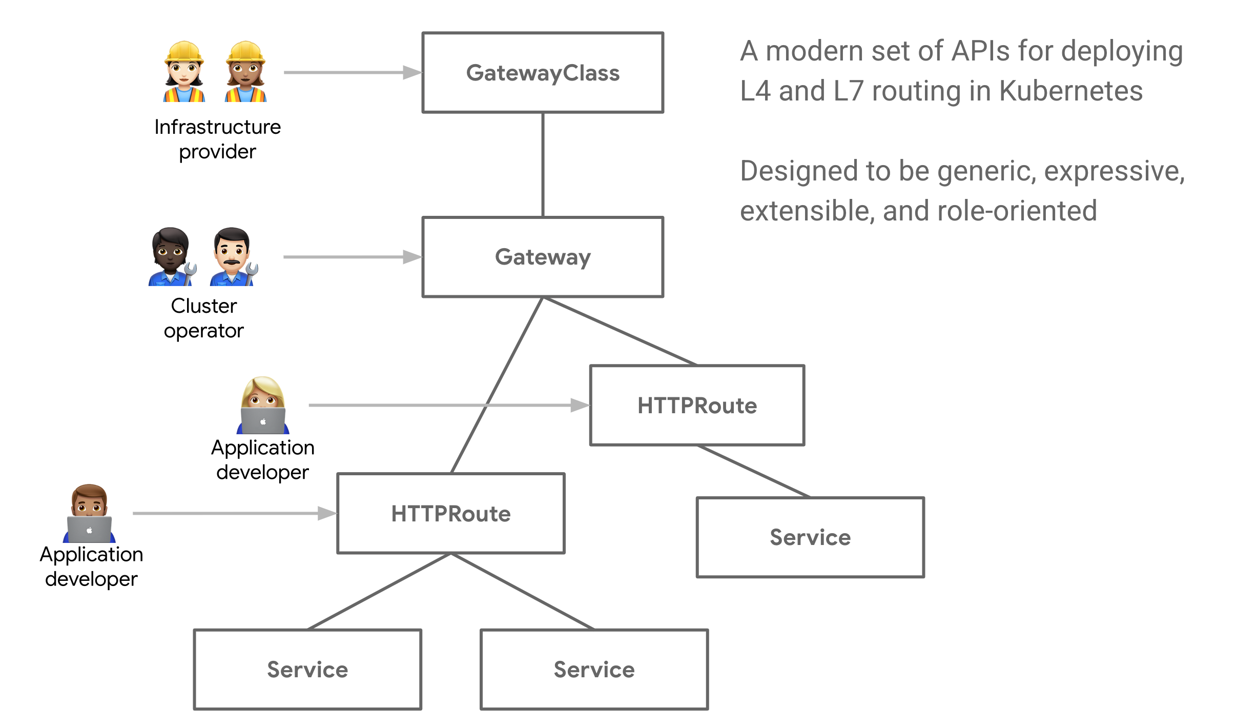https://gateway-api.sigs.k8s.io/