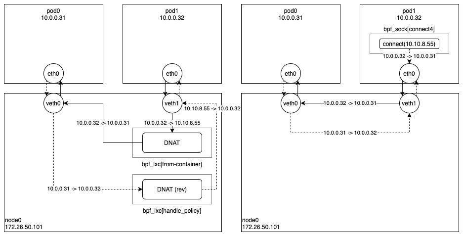 https://velog.io/@haruband/K8SCilium-Socket-Based-LoadBalancing-기법