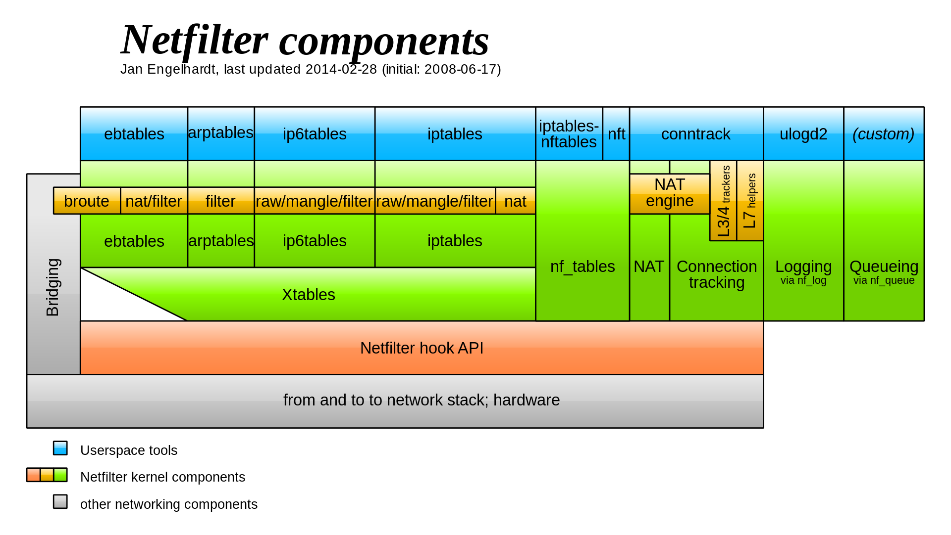 https://en.wikipedia.org/wiki/Netfilter#/media/File:Netfilter-components.svg