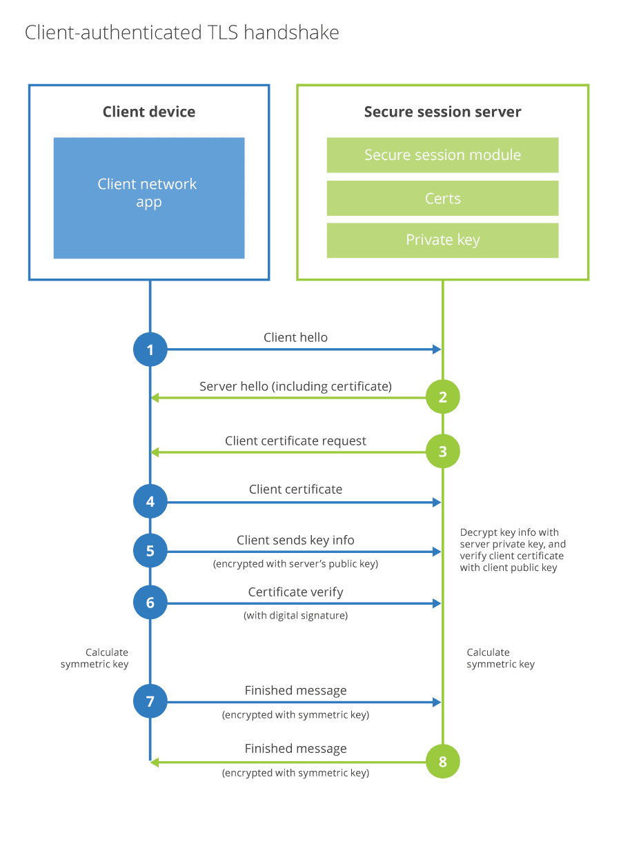 https://blog.cloudflare.com/protecting-the-origin-with-tls-authenticated-origin-pulls/