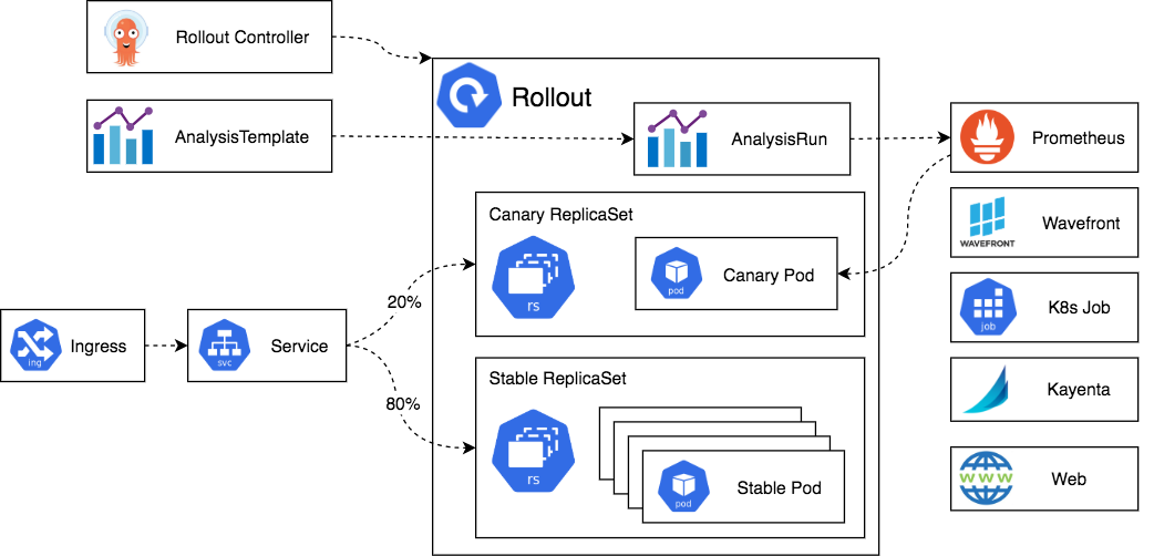 https://argoproj.github.io/argo-rollouts/architecture/