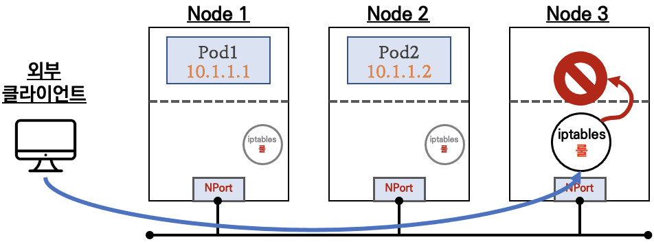 Node3에 파드가 없을 경우에 접속 시 연결 실패됨!