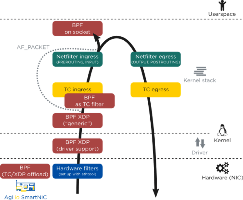 https://www.netronome.com/blog/open-source-packet-filtering-bpf-fosdem19/