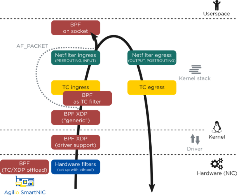 https://www.netronome.com/blog/open-source-packet-filtering-bpf-fosdem19/