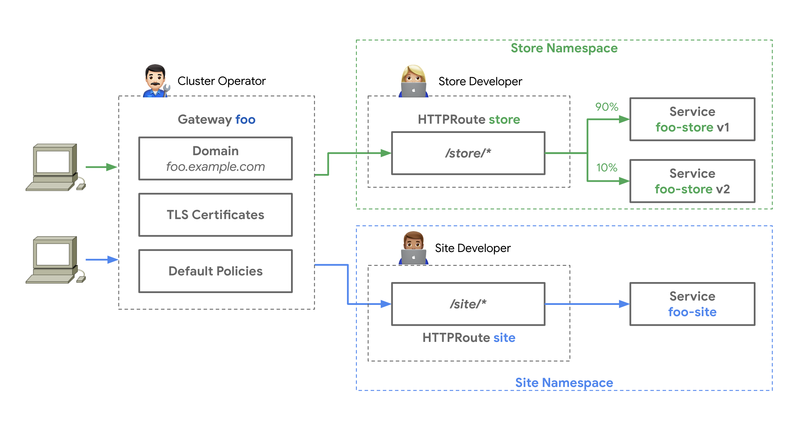 https://gateway-api.sigs.k8s.io/