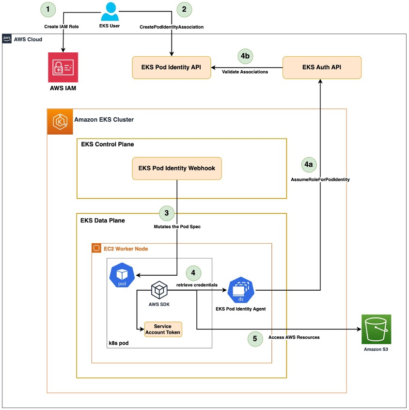 https://aws.amazon.com/blogs/containers/amazon-eks-pod-identity-a-new-way-for-applications-on-eks-to-obtain-iam-credentials/