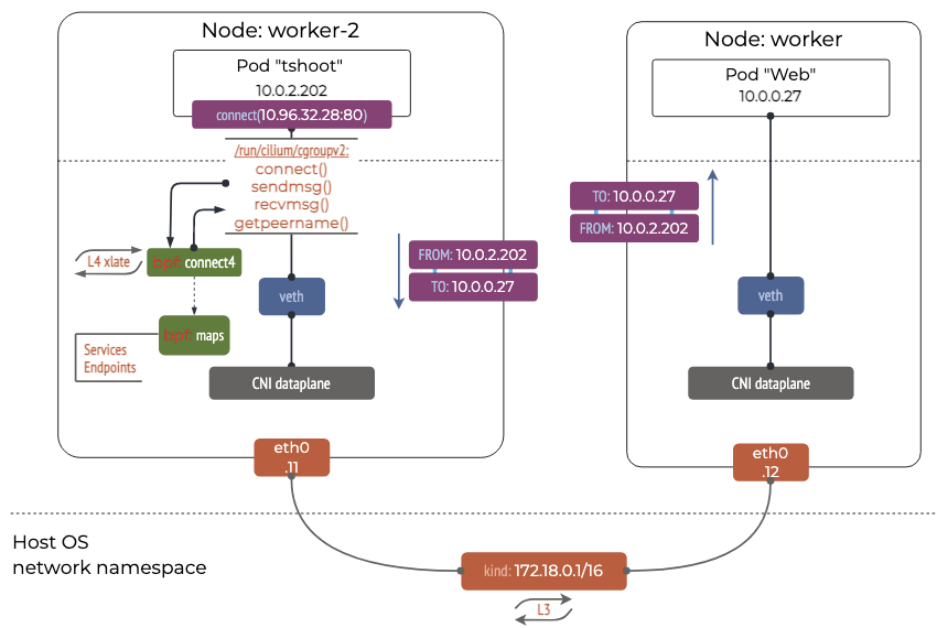 https://k8s.networkop.co.uk/services/clusterip/dataplane/ebpf/