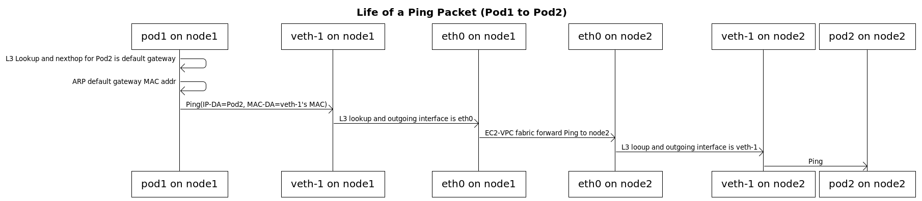 https://github.com/aws/amazon-vpc-cni-k8s/blob/master/docs/cni-proposal.md