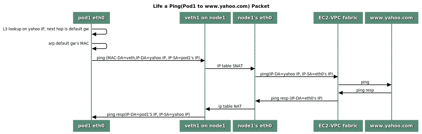파드는 iptable 에 SNAT 과정을 거쳐 노드의 eth0 IP로 변경되어 외부로 통신합니다