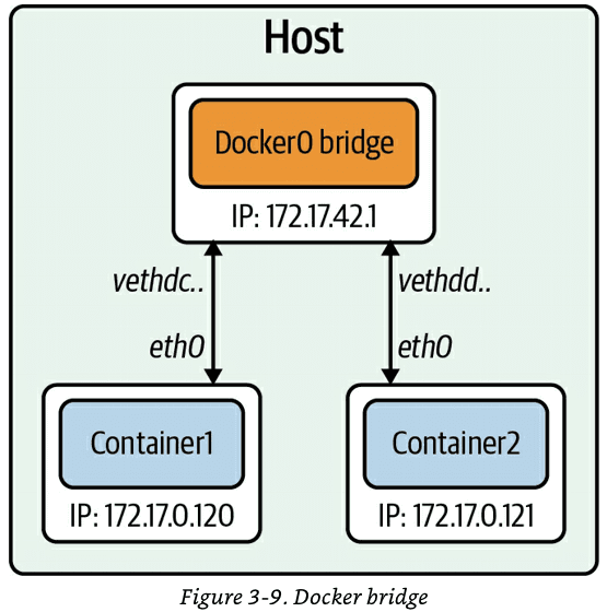 O'REILLY - Networking and Kubernetes 책