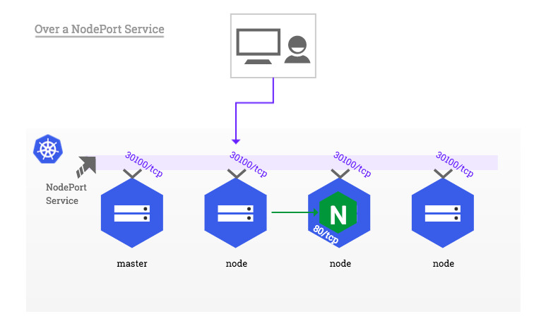 그림 출처 https://github.com/kubernetes/ingress-nginx/blob/master/docs/deploy/baremetal.md
