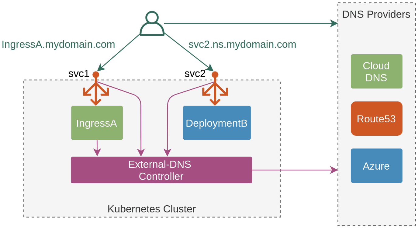 AWS(Route 53), Azure(DNS), GCP(Cloud DNS) 에 A 레코드(TXT 레코드)로 자동 생성/삭제 해줍니다.