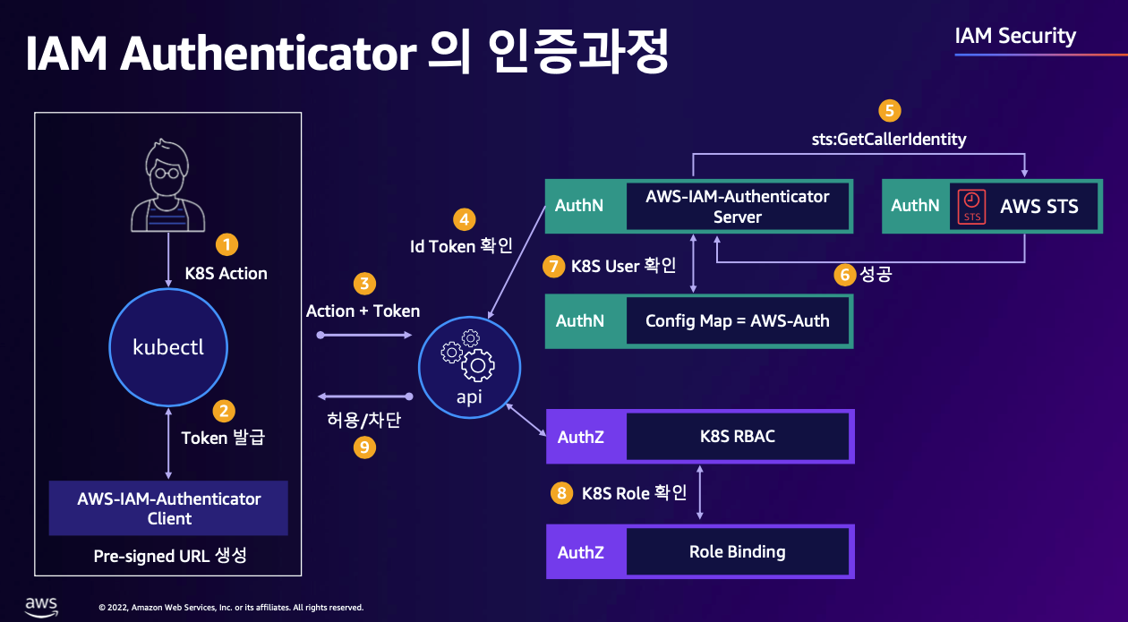 https://awskoreamarketingasset.s3.amazonaws.com/2022 Summit/pdf/T10S1_EKS 환경을 더 효율적으로 더 안전하게.pdf