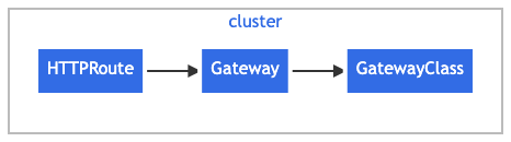 https://kubernetes.io/docs/concepts/services-networking/gateway/