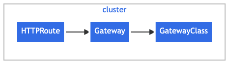 GatewayClass,Gateway, HTTPRoute, TCPRoute, Service