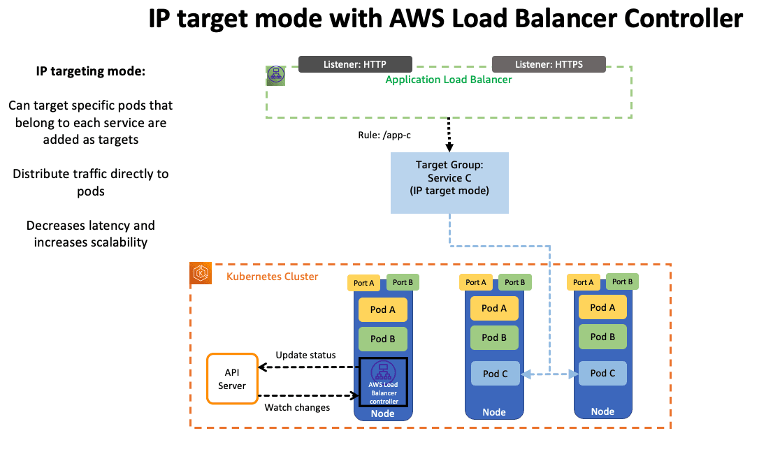 AWS LB Controller의 정책 설정이 필요합니다.