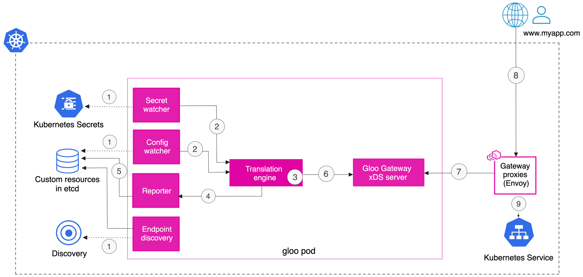 Gloo Gateway Architecture : These components work together to translate Gloo and Kubernetes Gateway API custom
