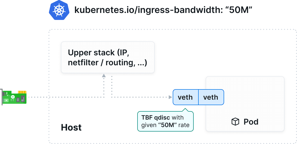 https://cilium.io/use-cases/bandwidth-optimization/