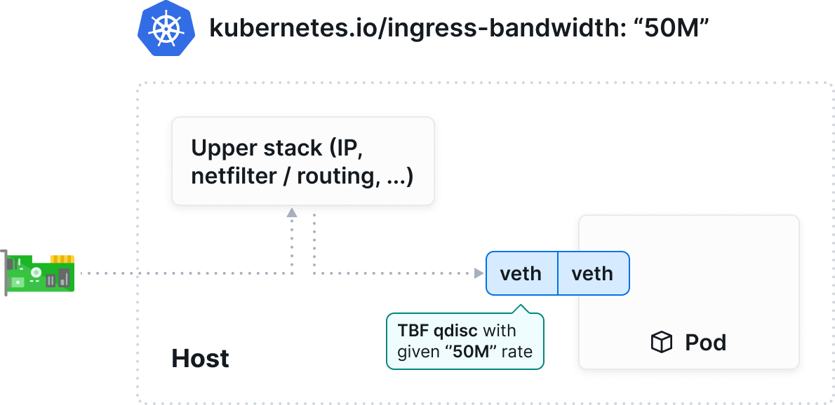 https://cilium.io/use-cases/bandwidth-optimization/