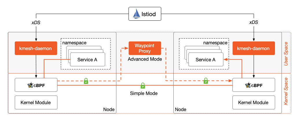 Introducing Kmesh: Revolutionizing Service Mesh Data Planes With Kernel-Native Technology