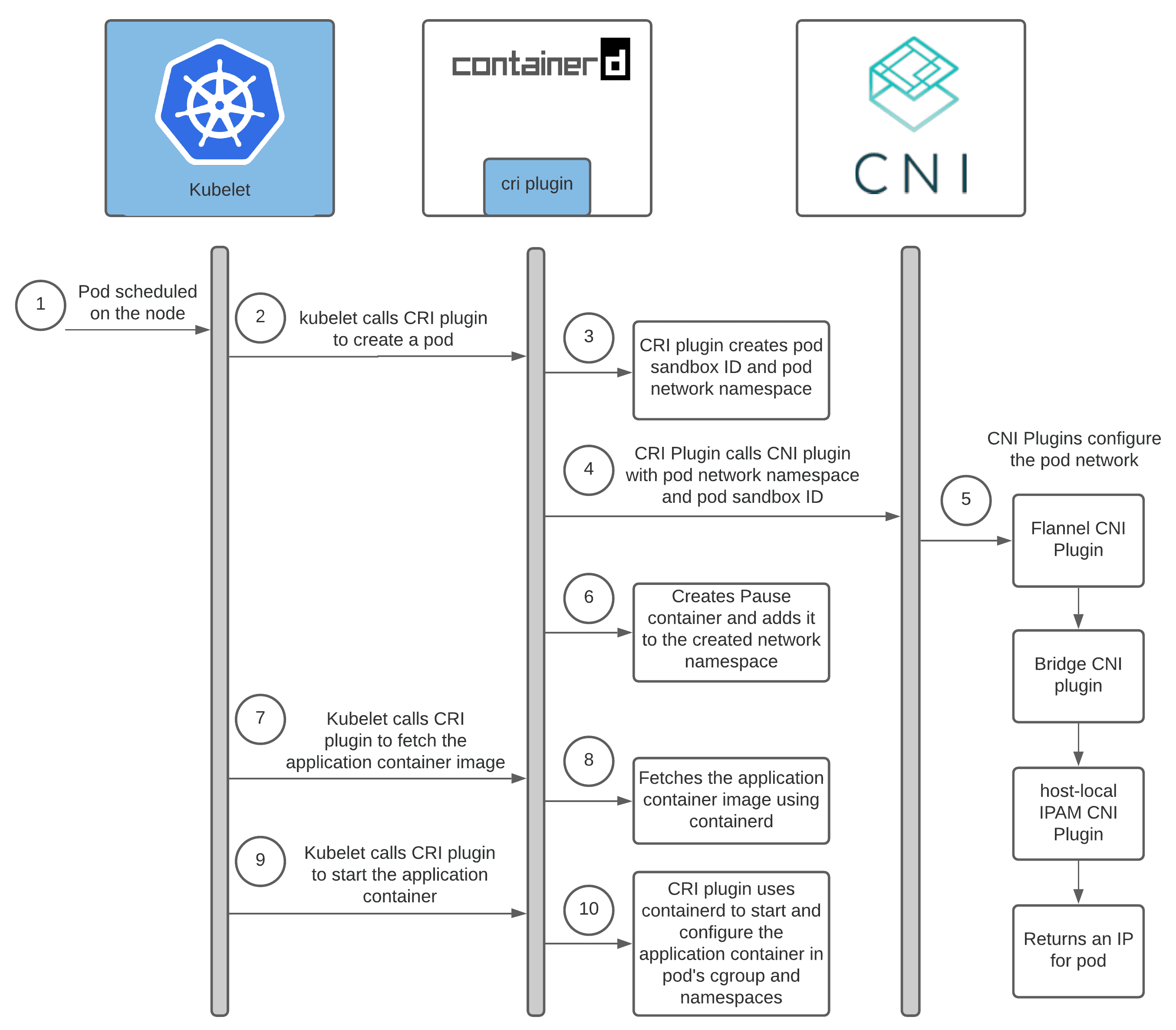 kubelet-cri-cni-flowchart.png