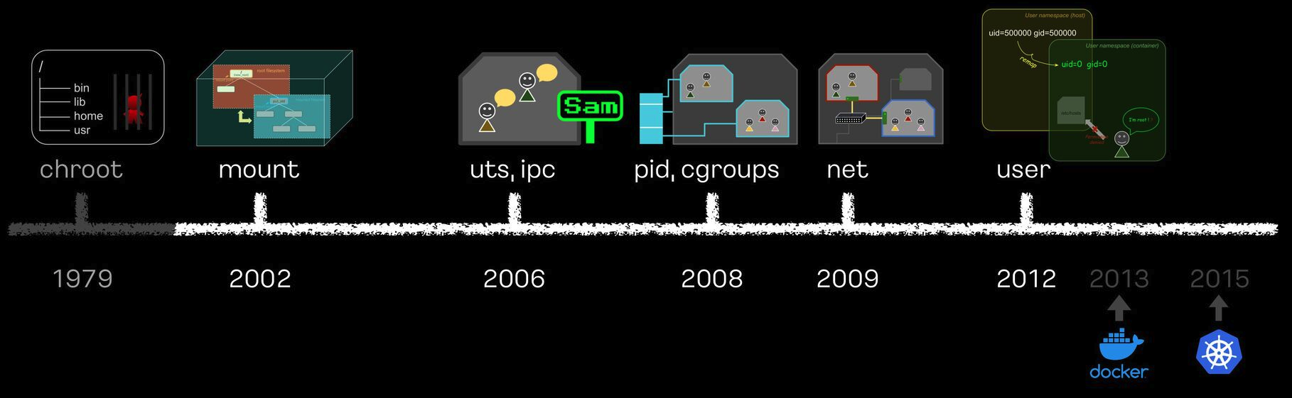 https://speakerdeck.com/kakao/ige-dwaeyo-dokeo-eobsi-keonteineo-mandeulgi?slide=200