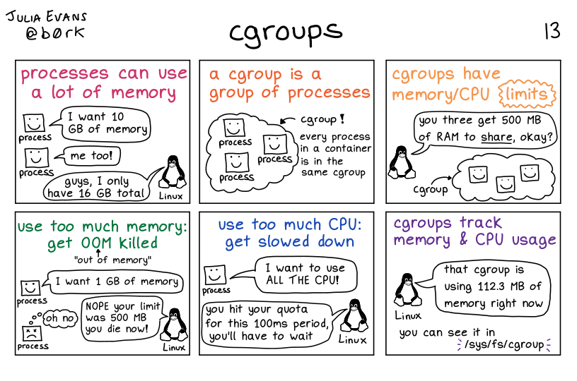 cgroup은 컨테이너의 자원을 격리하는 기술입니다.
