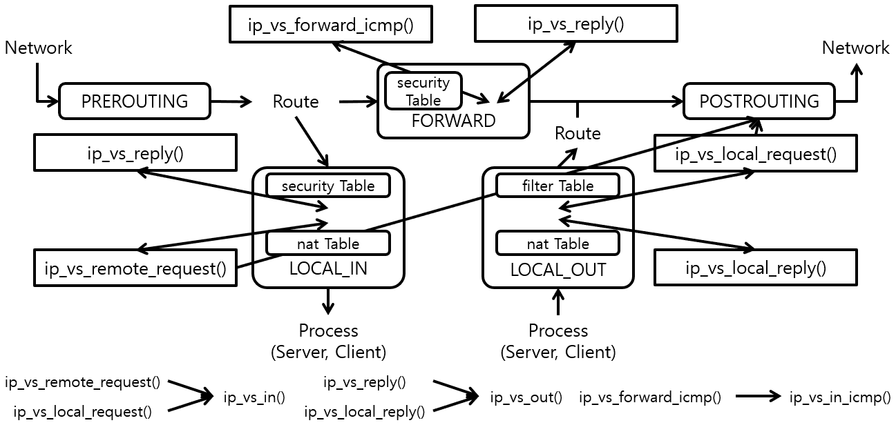 Netfilter Hook Function : 6개의 Netfilter Hook Function 을 사용 → Local Hook 사용 이유는 IPVS Dummy Interface 사용하기 때문