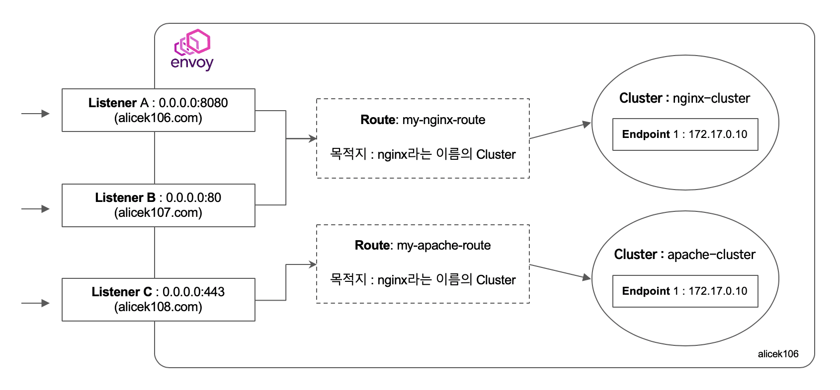 Istio 구성요소와 envoy : 컨트롤 플레인(istiod) - ADS 를 이용한 Configuration 동기화 - 데이터 플레인(istio-proxy → envoy)