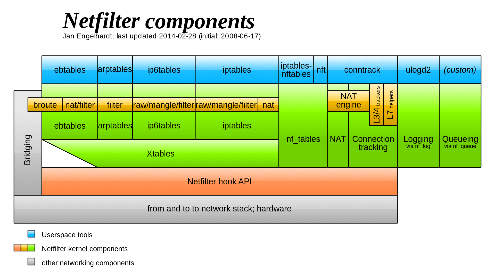 https://en.wikipedia.org/wiki/Netfilter#/media/File:Netfilter-components.svg