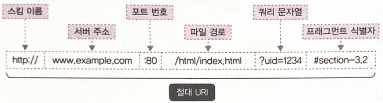책 '그림으로 공부하는 TCP/IP 구조' 중 발췌