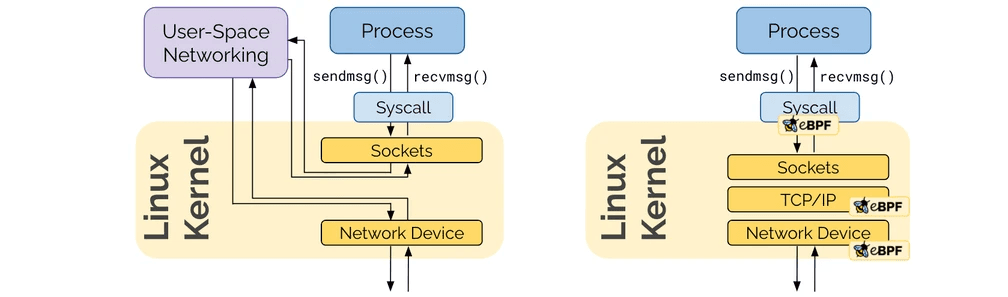Socket send/recv : The socket send/recv hook 은 TCP socket 의 모든 송수신 작업에서 실행, hook 에서 검사/삭제/리다이렉션을 할 수 있다