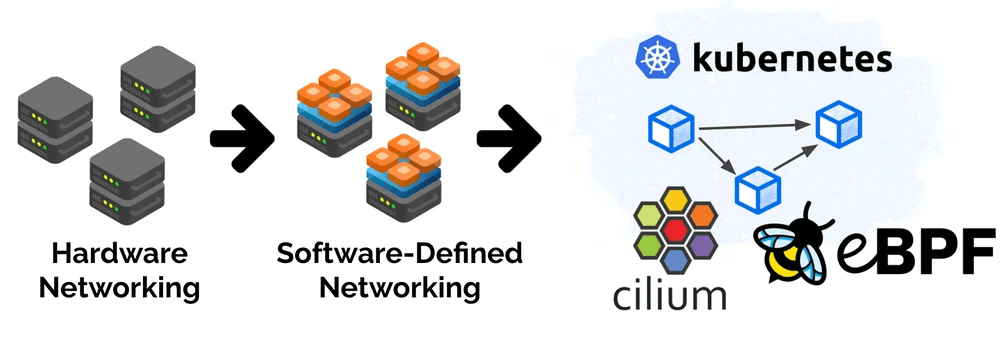 Kubernetes와 같은 Linux 컨테이너 관리 플랫폼을 사용하여 배포된 응용 프로그램 서비스 간의 네트워크 및 API 연결을 제공하는 오픈 소스 소프트웨어 입니다.