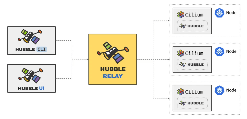 Cluster-wide observability with Hubble Relay