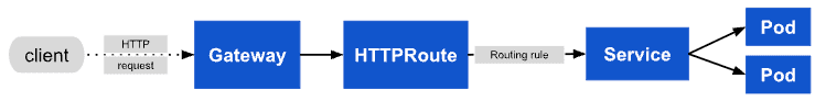 Configure Simple Routing with an HTTPRoute