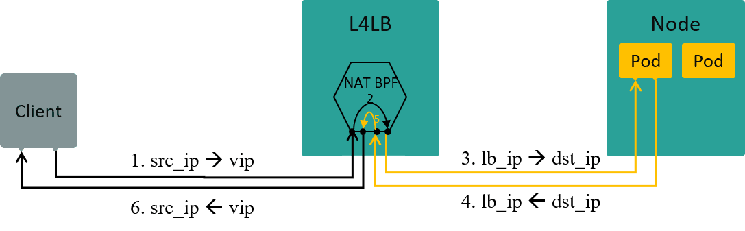 기본 SNAT 사용 시 : kube-proxy 환경에서 NodePort 접속 시