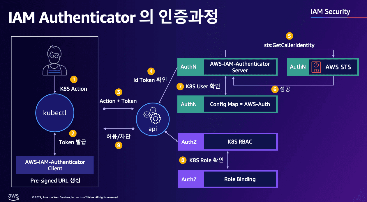 인가는 K8S RBAC으로 처리되는 로직입니다.
