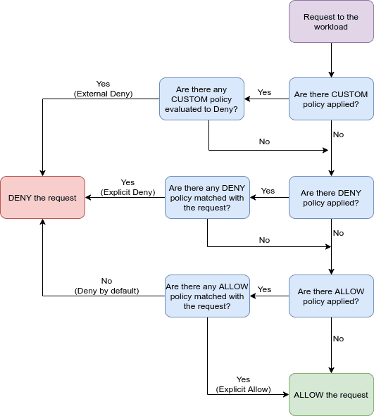 authz-eval.png