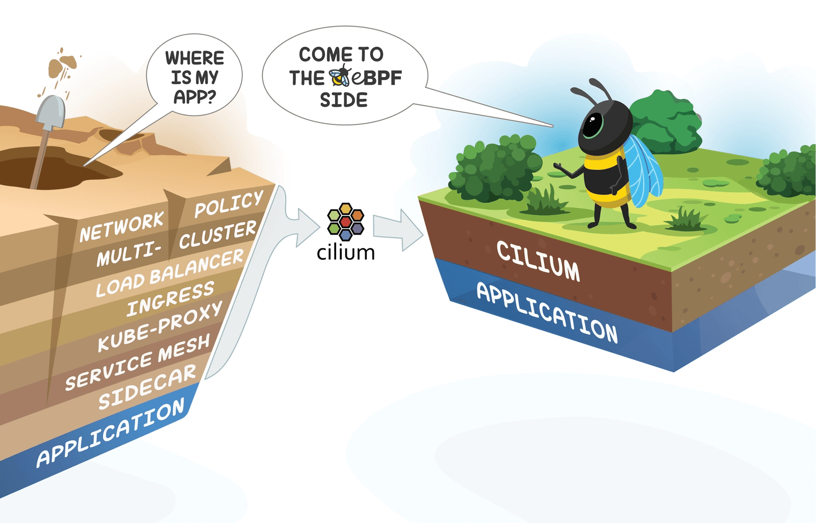 cilium은 eBPF (Berkeley Packet Filter)를 기반의 CNIPlugin으로 Pod Network 환경과 보안을 제공해줍니다