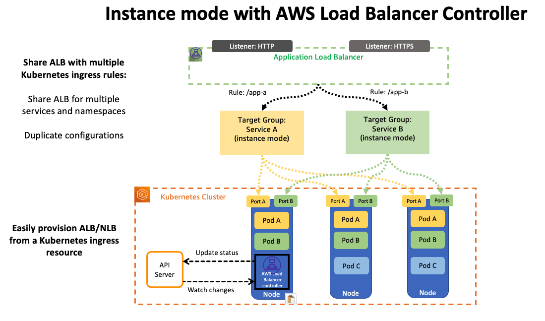 https://aws.amazon.com/blogs/networking-and-content-delivery/deploying-aws-load-balancer-controller-on-amazon-eks/