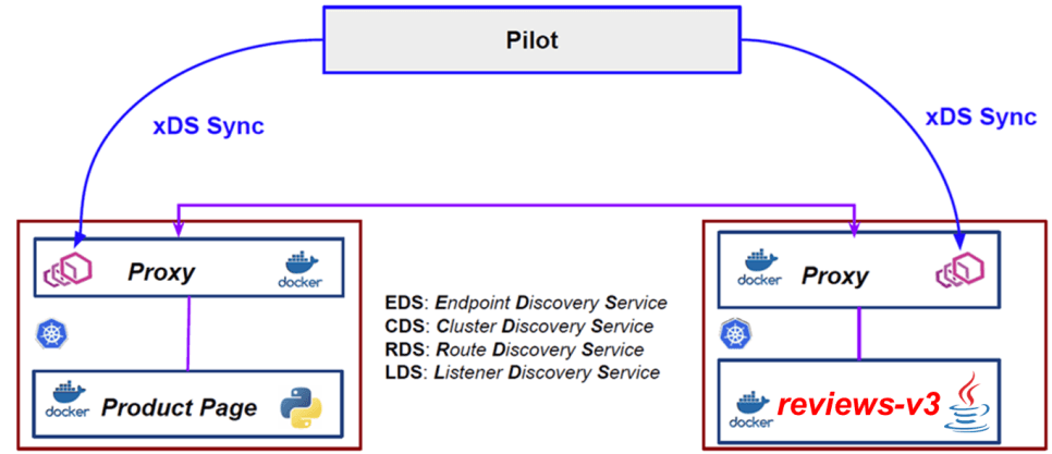 EDS - Endpoint Discovery Service