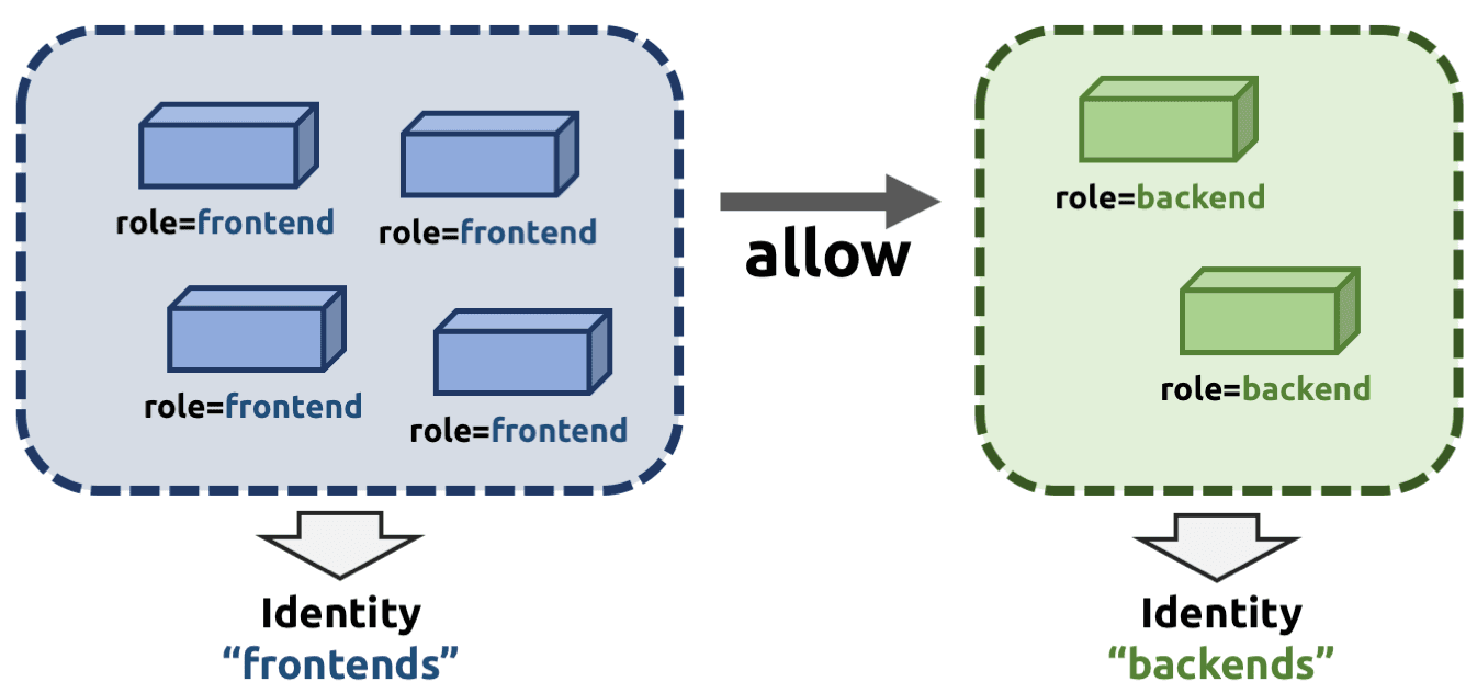ID 기반 Identity-Based: Connectivity policies between endpoints (Layer 3), e.g. any endpoint with label role=frontend can
